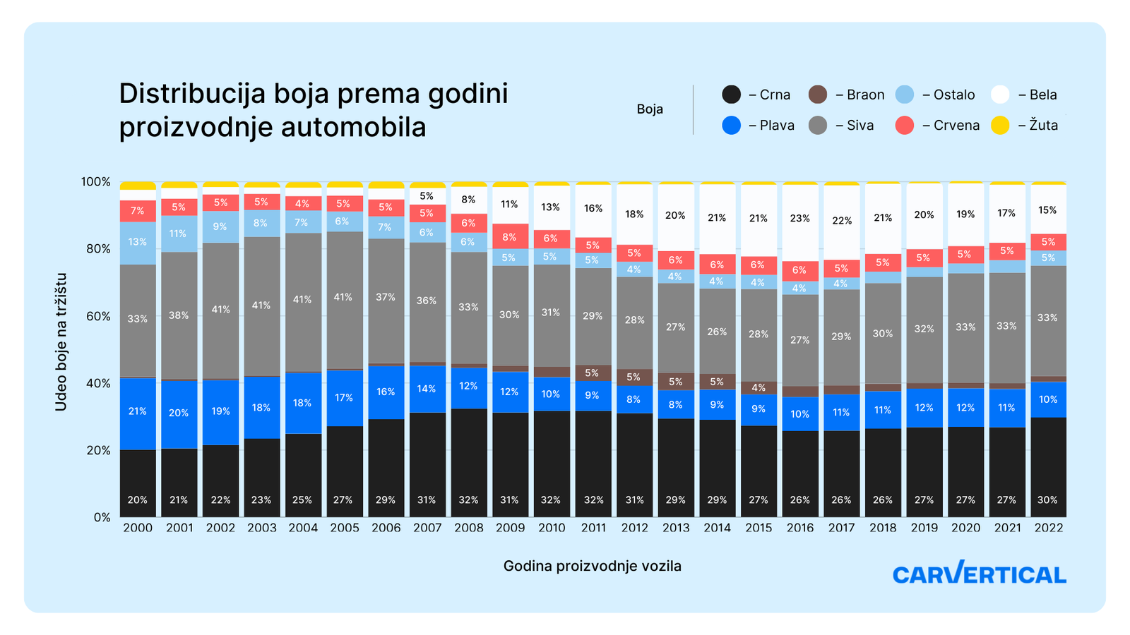 Kakve boje automobila vozači najviše preferiraju? 2